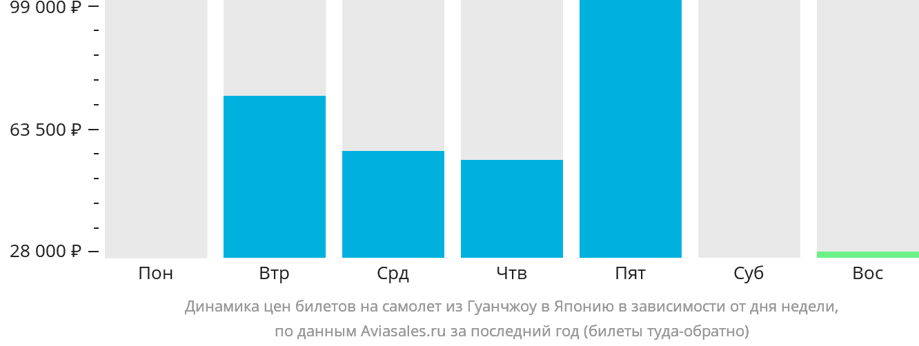 Динамика цен билетов на самолёт из Гуанчжоу в Японию в зависимости от дня недели