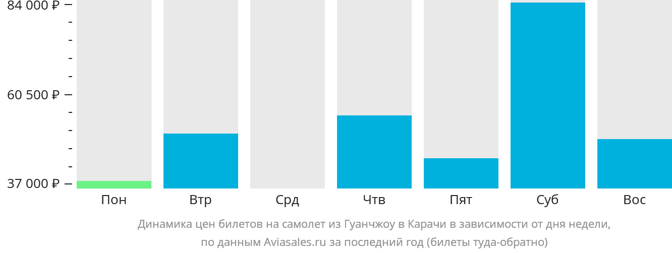 Динамика цен билетов на самолёт из Гуанчжоу в Карачи в зависимости от дня недели