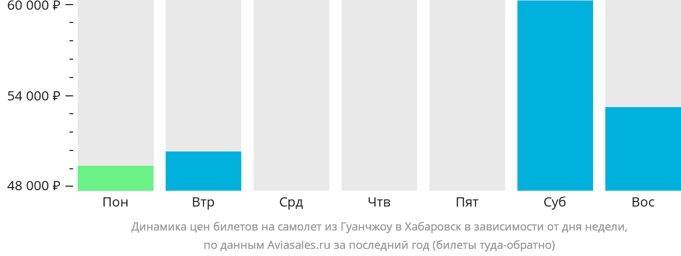 Динамика цен билетов на самолёт из Гуанчжоу в Хабаровск в зависимости от дня недели