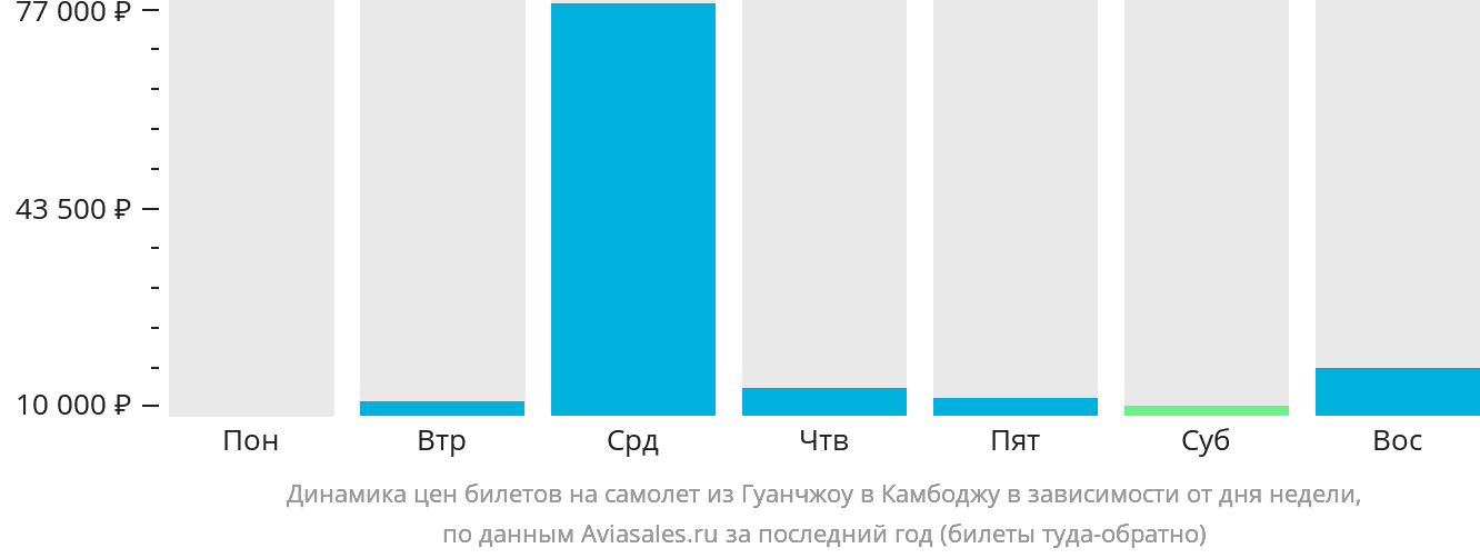 Динамика цен билетов на самолёт из Гуанчжоу в Камбоджу в зависимости от дня недели