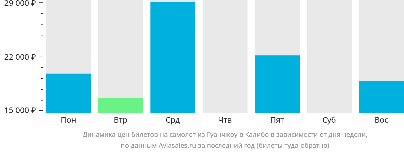 Динамика цен билетов на самолёт из Гуанчжоу в Калибо в зависимости от дня недели