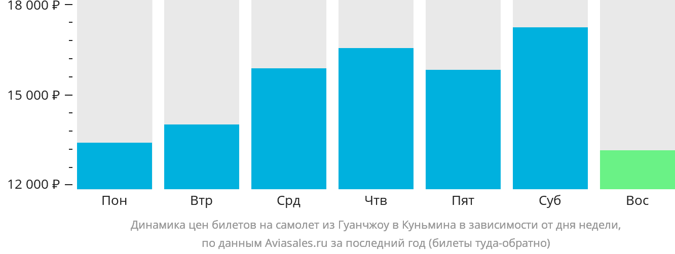 Динамика цен билетов на самолёт из Гуанчжоу в Куньмина в зависимости от дня недели