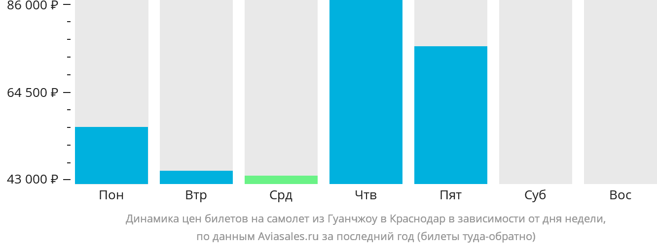 Динамика цен билетов на самолёт из Гуанчжоу в Краснодар в зависимости от дня недели
