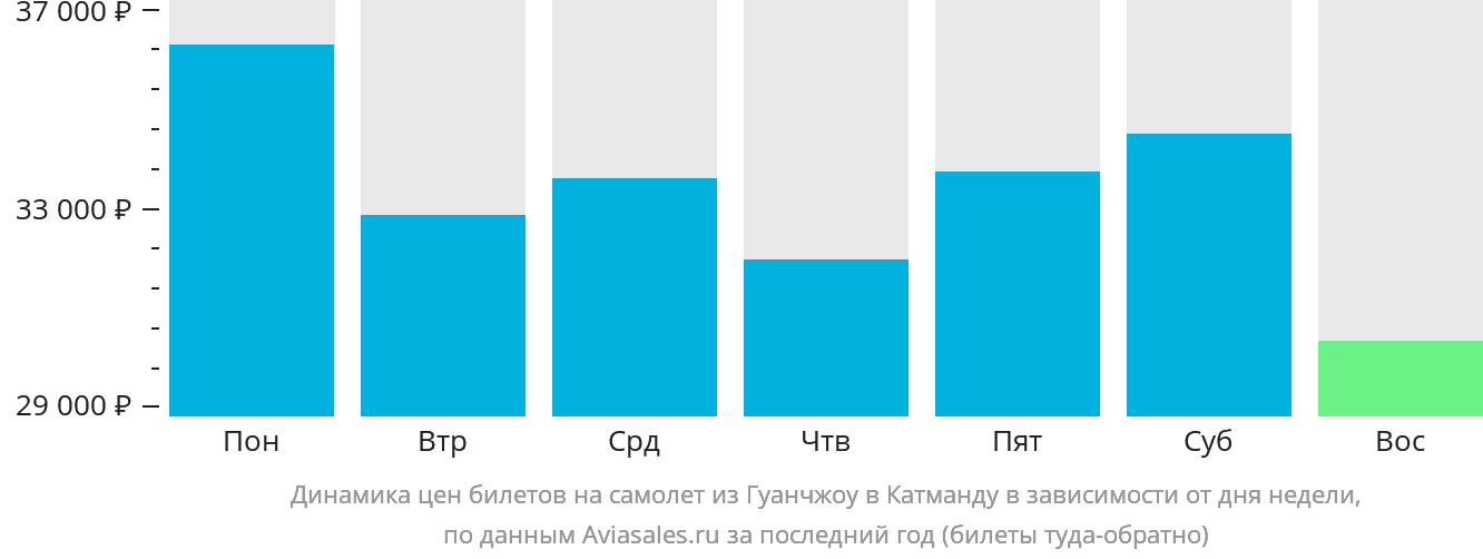 Динамика цен билетов на самолёт из Гуанчжоу в Катманду в зависимости от дня недели