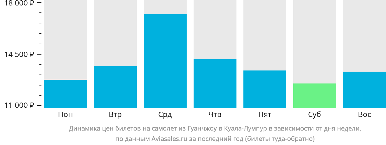 Динамика цен билетов на самолёт из Гуанчжоу в Куала-Лумпур в зависимости от дня недели