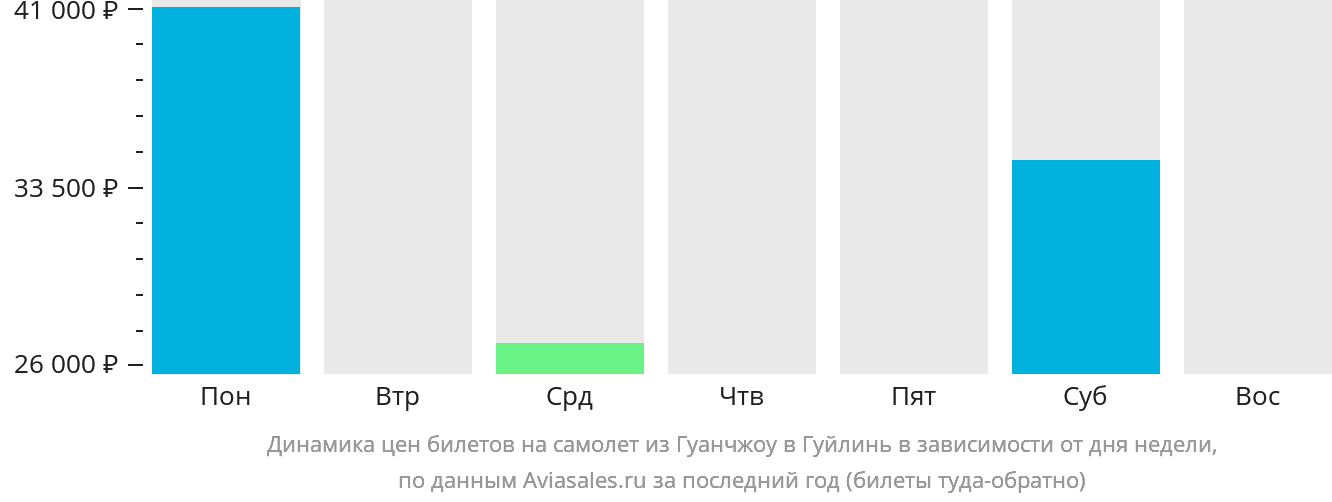 Динамика цен билетов на самолёт из Гуанчжоу в Гуйлинь в зависимости от дня недели