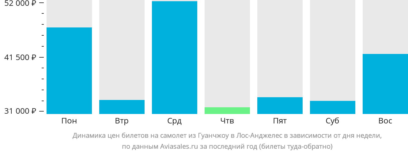 Динамика цен билетов на самолёт из Гуанчжоу в Лос-Анджелес в зависимости от дня недели