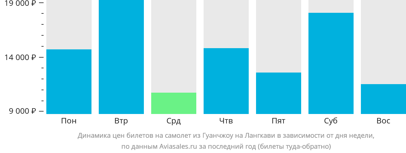 Динамика цен билетов на самолёт из Гуанчжоу на Лангкави в зависимости от дня недели