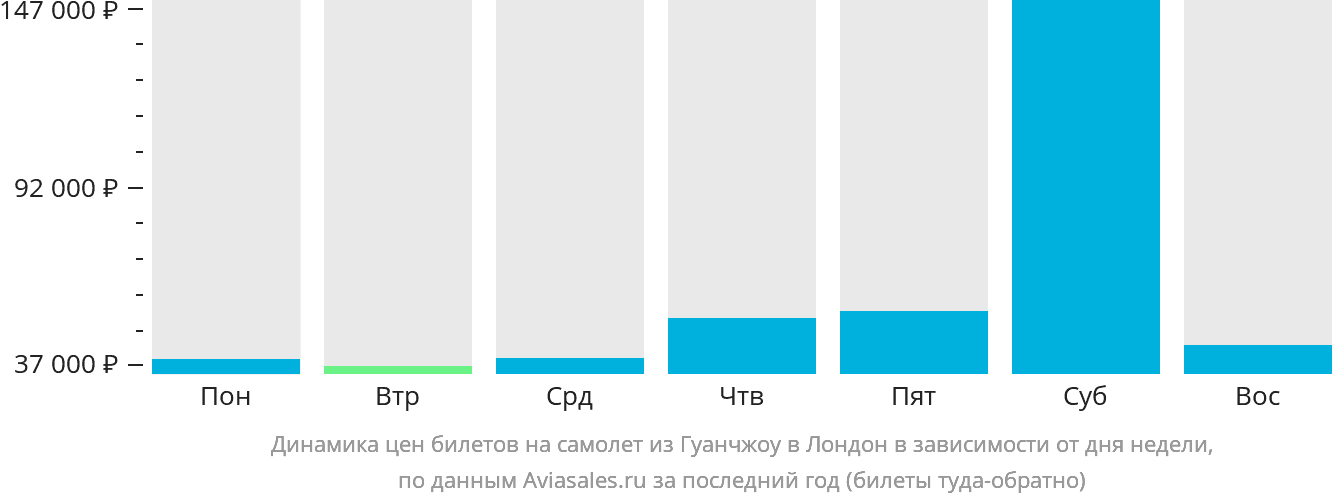 Динамика цен билетов на самолёт из Гуанчжоу в Лондон в зависимости от дня недели