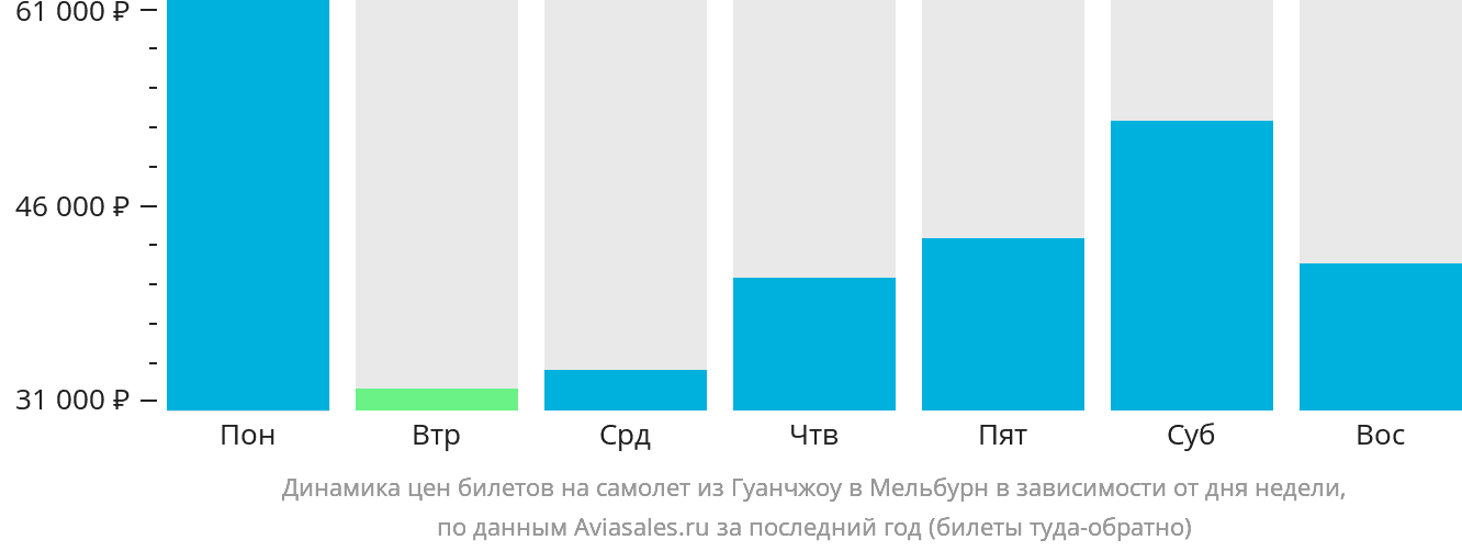 Динамика цен билетов на самолёт из Гуанчжоу в Мельбурн в зависимости от дня недели