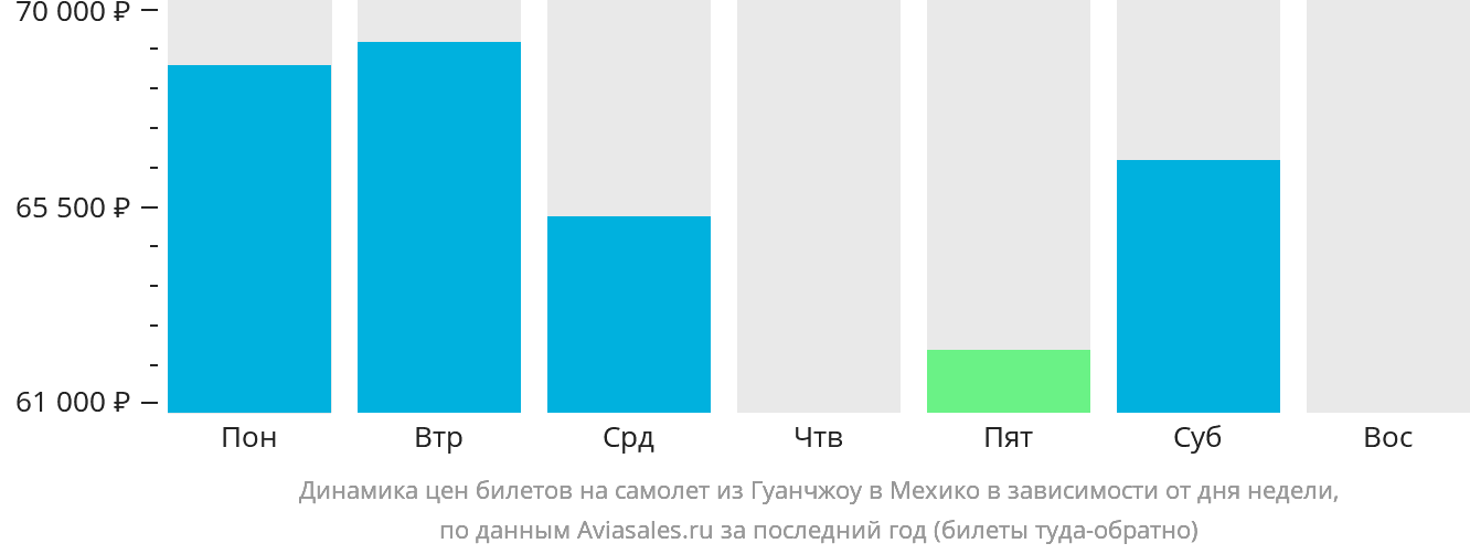 Динамика цен билетов на самолёт из Гуанчжоу в Мехико в зависимости от дня недели