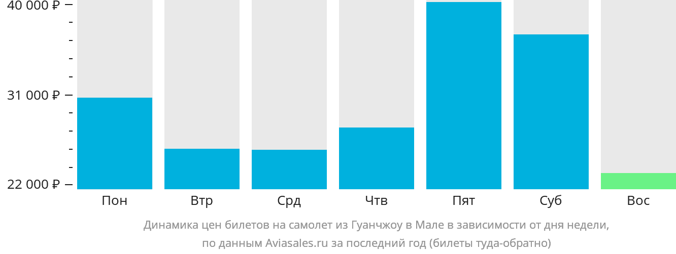 Динамика цен билетов на самолёт из Гуанчжоу в Мале в зависимости от дня недели