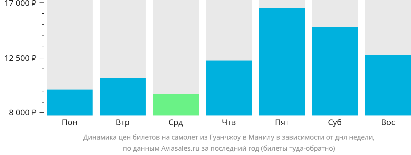 Динамика цен билетов на самолёт из Гуанчжоу в Манилу в зависимости от дня недели