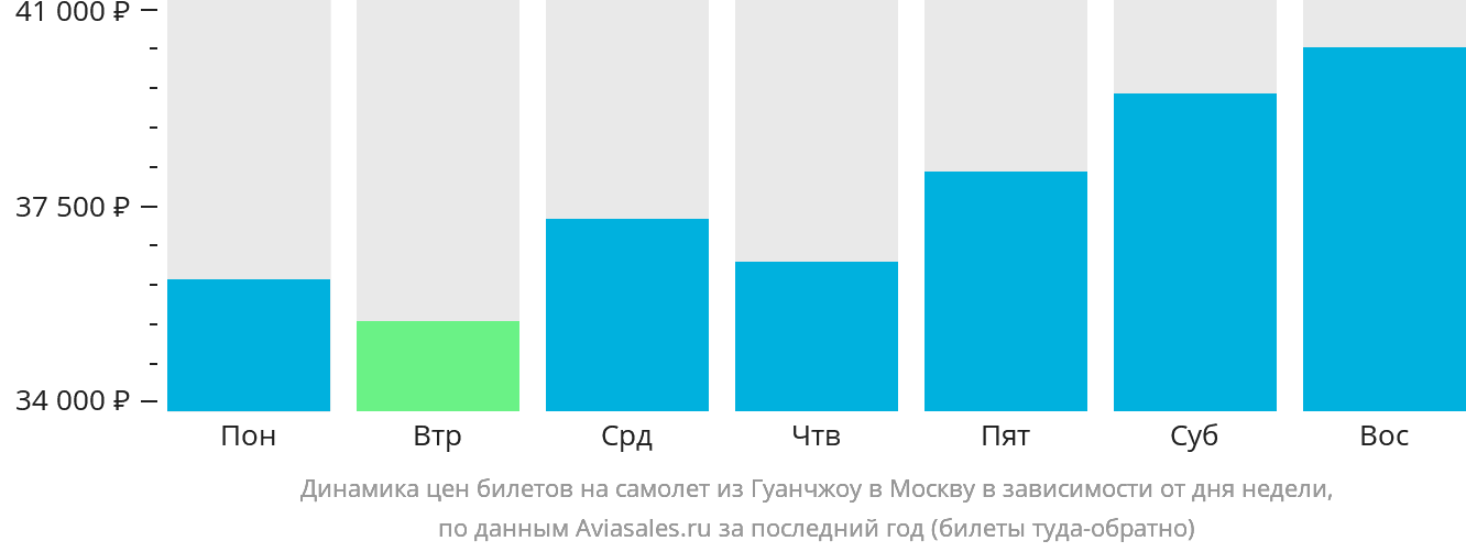 Динамика цен билетов на самолёт из Гуанчжоу в Москву в зависимости от дня недели