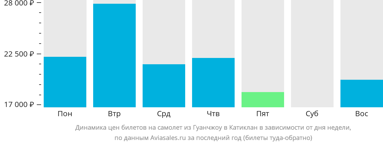Динамика цен билетов на самолёт из Гуанчжоу в Катиклан в зависимости от дня недели