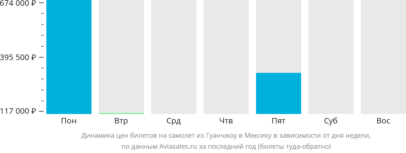 Динамика цен билетов на самолёт из Гуанчжоу в Мексику в зависимости от дня недели