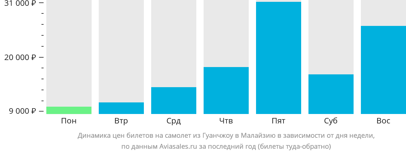 Динамика цен билетов на самолёт из Гуанчжоу в Малайзию в зависимости от дня недели