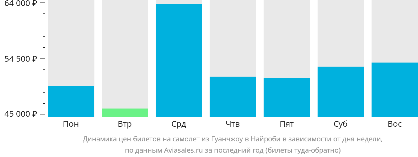 Динамика цен билетов на самолёт из Гуанчжоу в Найроби в зависимости от дня недели