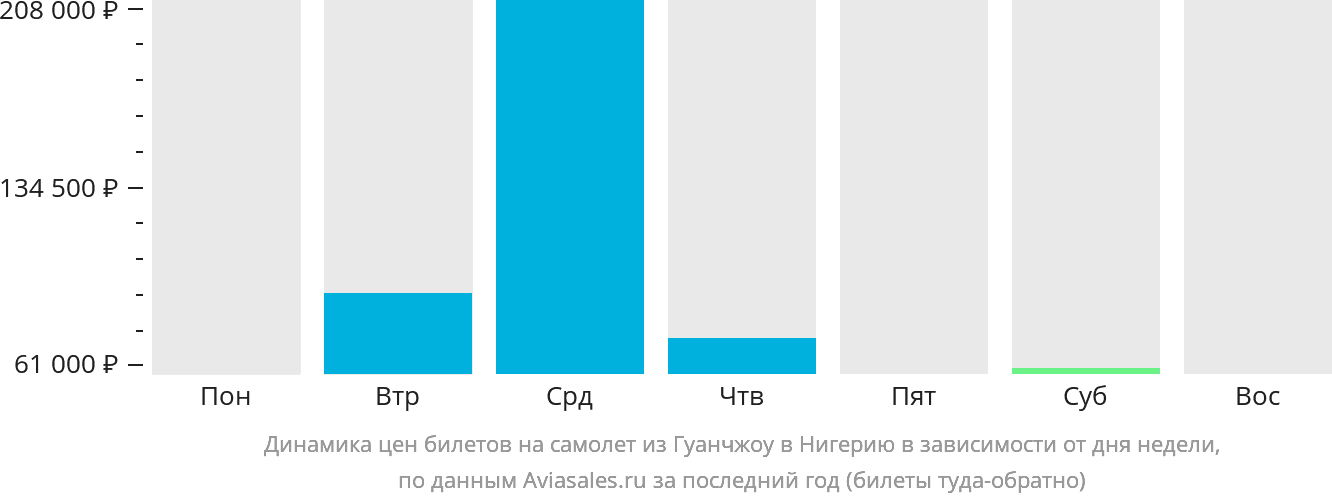 Динамика цен билетов на самолёт из Гуанчжоу в Нигерию в зависимости от дня недели