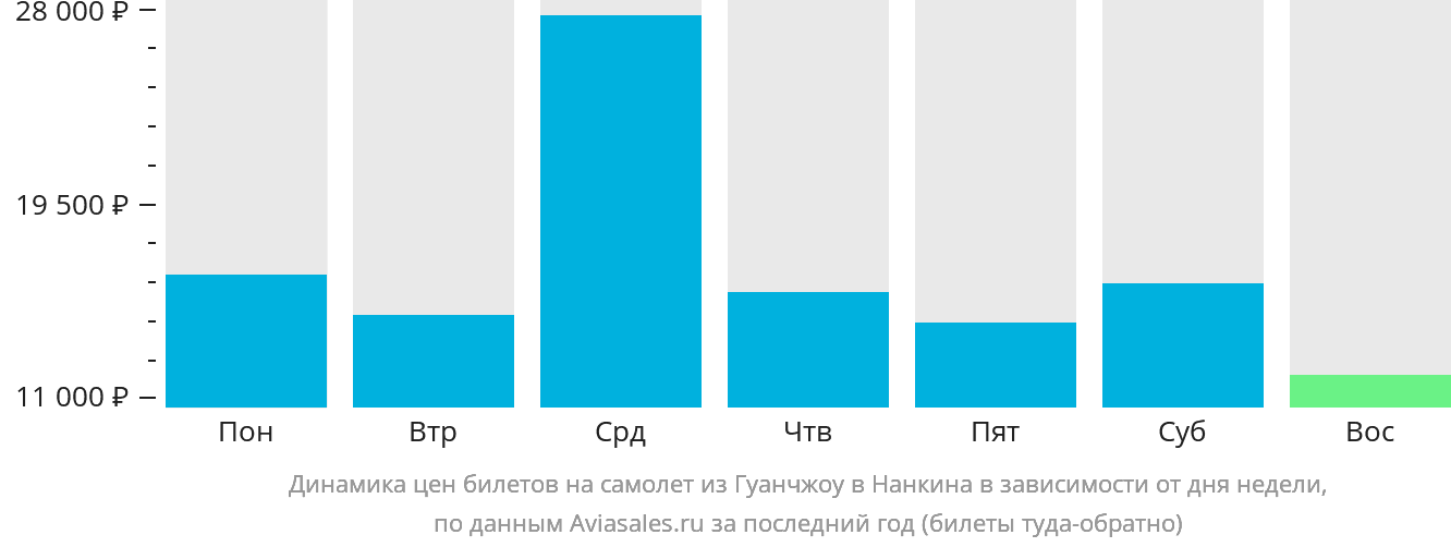 Динамика цен билетов на самолёт из Гуанчжоу в Нанкина в зависимости от дня недели