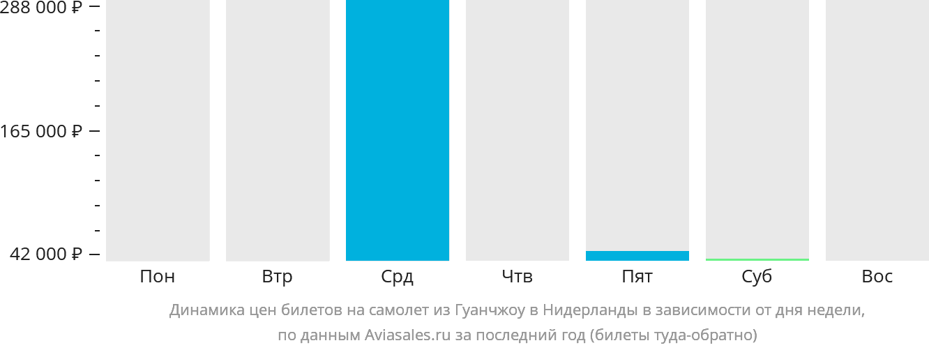 Динамика цен билетов на самолёт из Гуанчжоу в Нидерланды в зависимости от дня недели