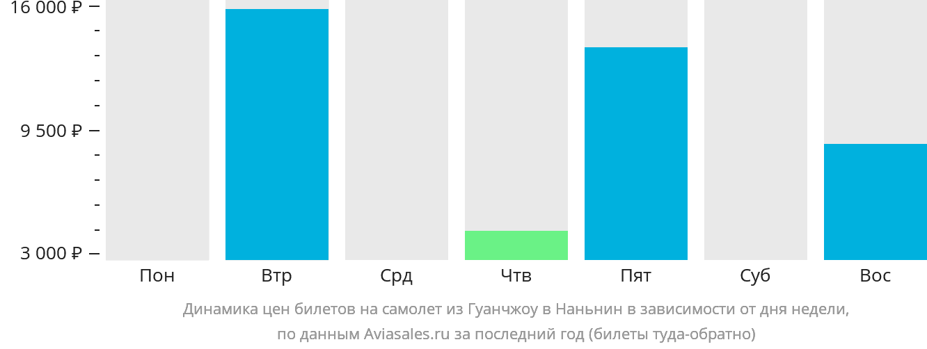 Динамика цен билетов на самолёт из Гуанчжоу в Наньнин в зависимости от дня недели