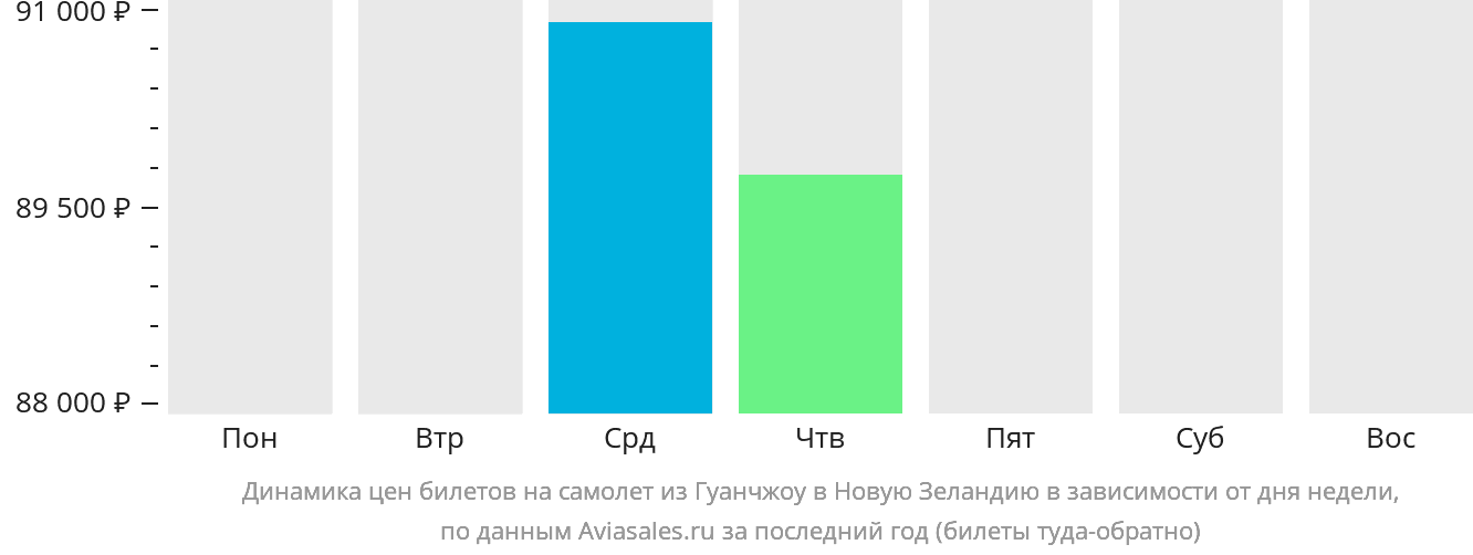 Динамика цен билетов на самолёт из Гуанчжоу в Новую Зеландию в зависимости от дня недели