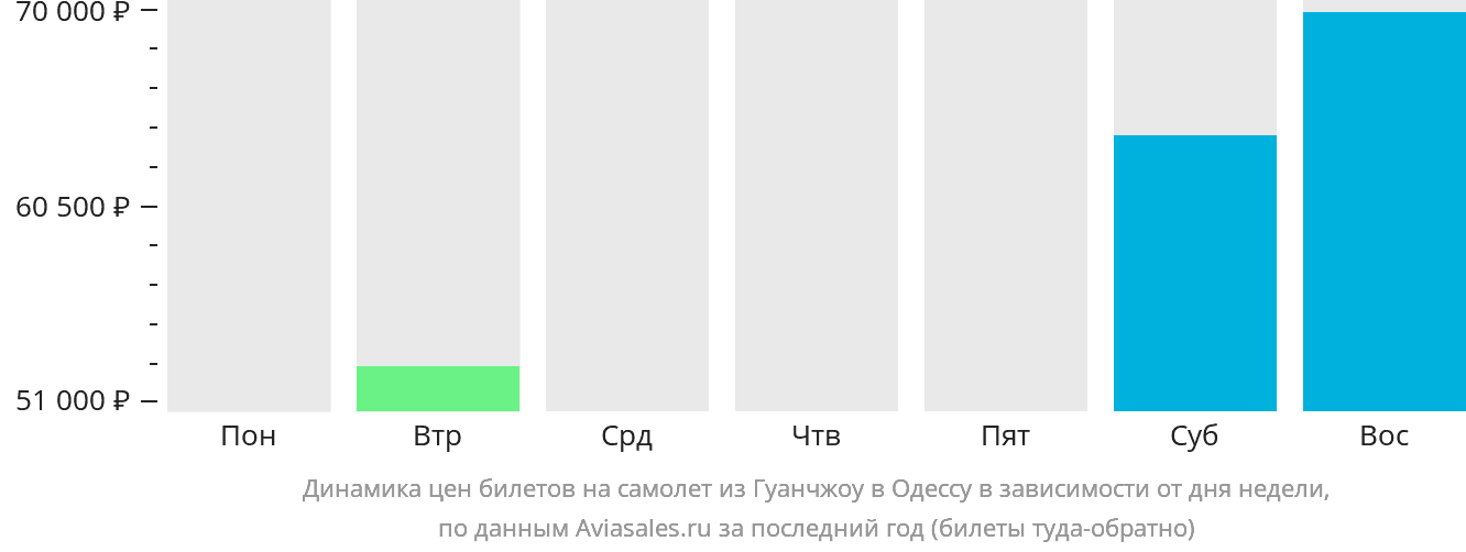 Динамика цен билетов на самолёт из Гуанчжоу в Одессу в зависимости от дня недели