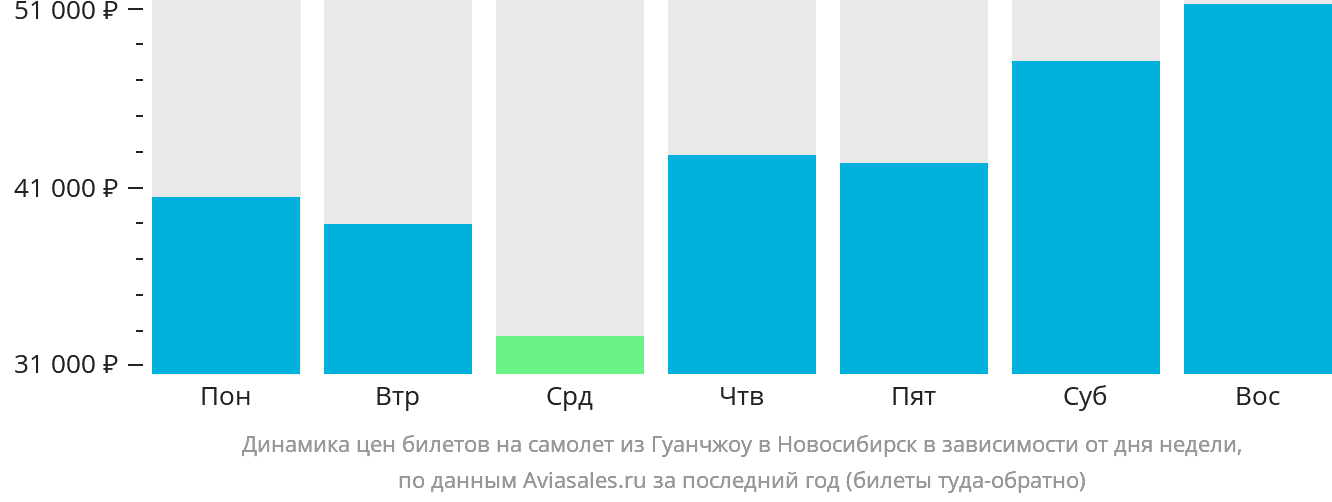 Динамика цен билетов на самолёт из Гуанчжоу в Новосибирск в зависимости от дня недели