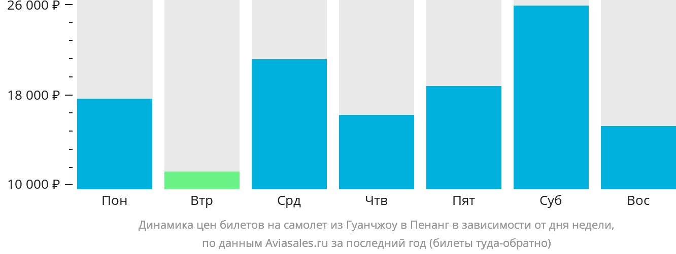 Динамика цен билетов на самолёт из Гуанчжоу в Пенанг в зависимости от дня недели