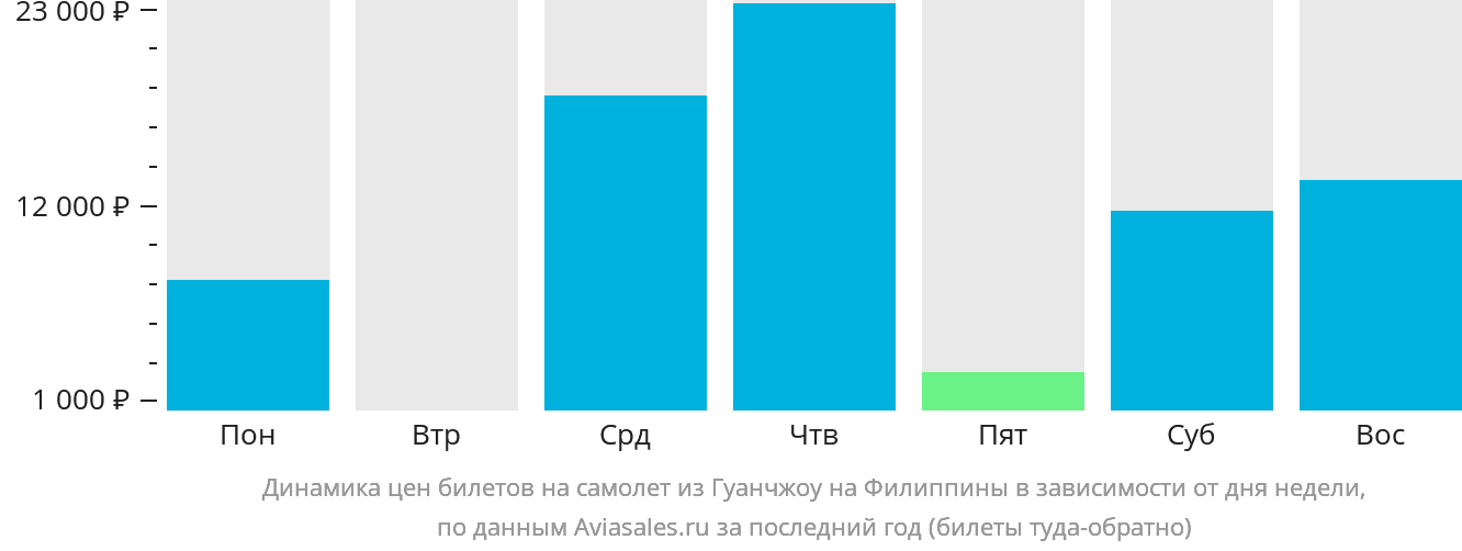 Динамика цен билетов на самолёт из Гуанчжоу на Филиппины в зависимости от дня недели
