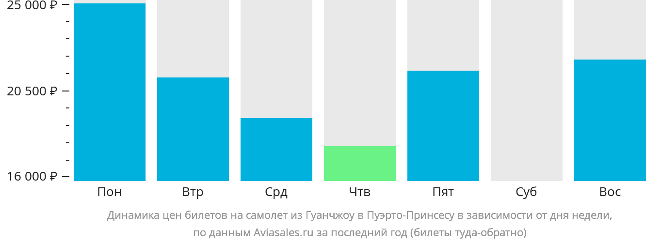 Динамика цен билетов на самолёт из Гуанчжоу в Пуэрто-Принсесу в зависимости от дня недели