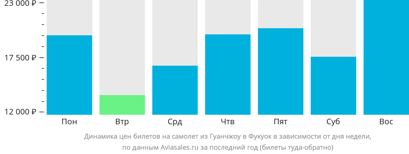Динамика цен билетов на самолёт из Гуанчжоу в Фукуок в зависимости от дня недели