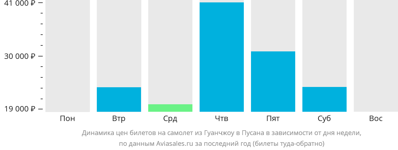Динамика цен билетов на самолёт из Гуанчжоу в Пусан в зависимости от дня недели