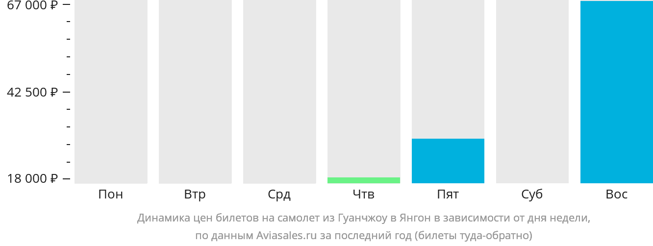 Динамика цен билетов на самолёт из Гуанчжоу в Янгон в зависимости от дня недели