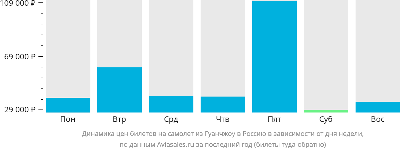Динамика цен билетов на самолёт из Гуанчжоу в Россию в зависимости от дня недели