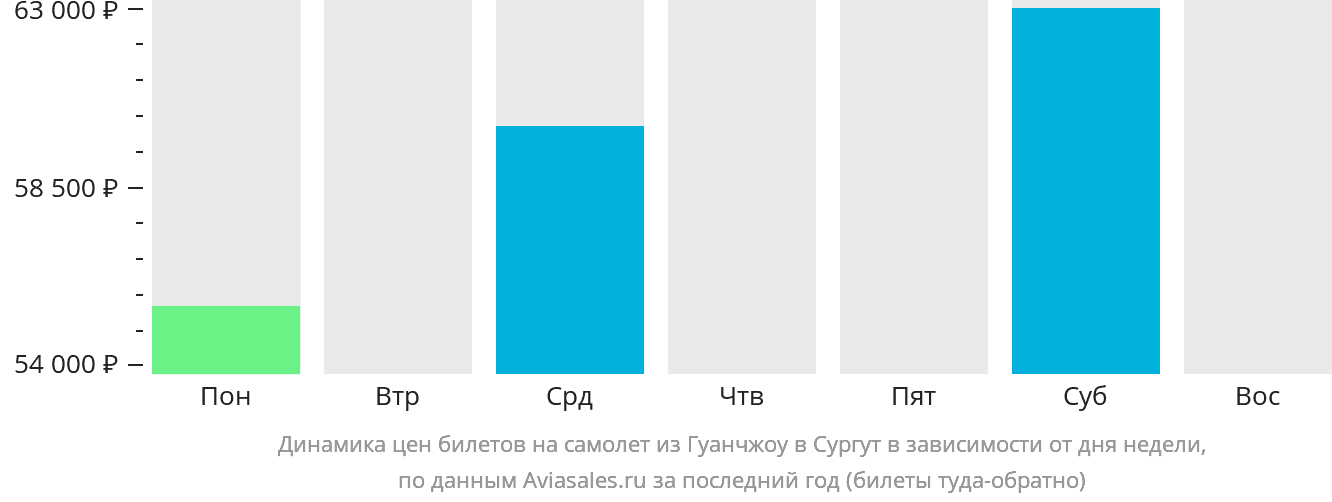 Динамика цен билетов на самолёт из Гуанчжоу в Сургут в зависимости от дня недели