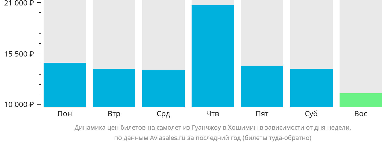 Динамика цен билетов на самолёт из Гуанчжоу в Хошимин в зависимости от дня недели
