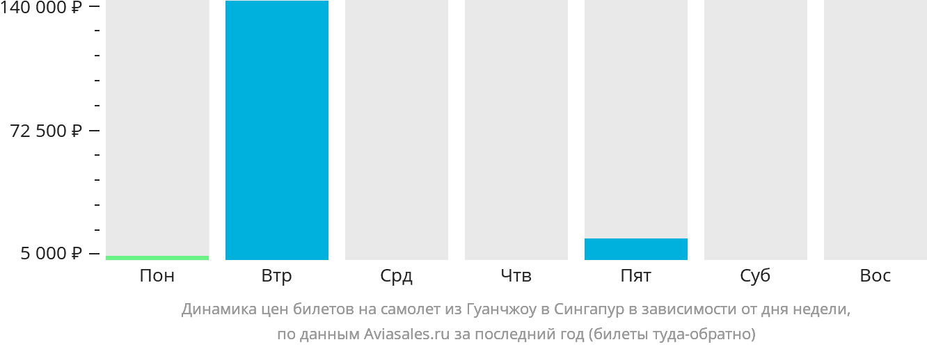 Динамика цен билетов на самолёт из Гуанчжоу в Сингапур в зависимости от дня недели