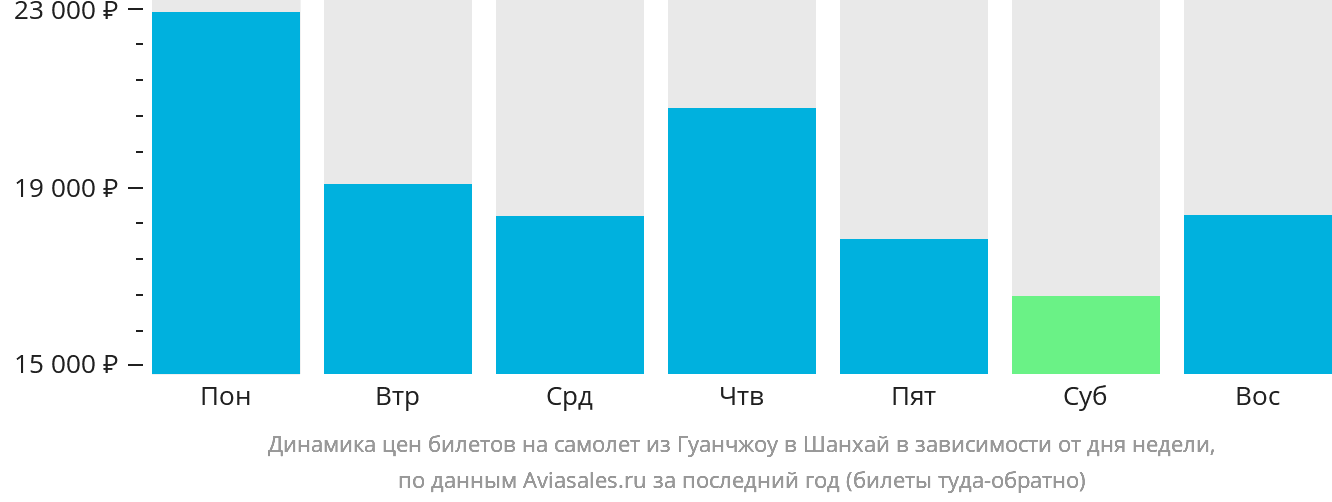 Динамика цен билетов на самолёт из Гуанчжоу в Шанхай в зависимости от дня недели