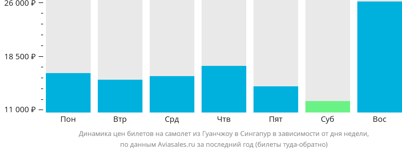 Динамика цен билетов на самолёт из Гуанчжоу в Сингапур в зависимости от дня недели