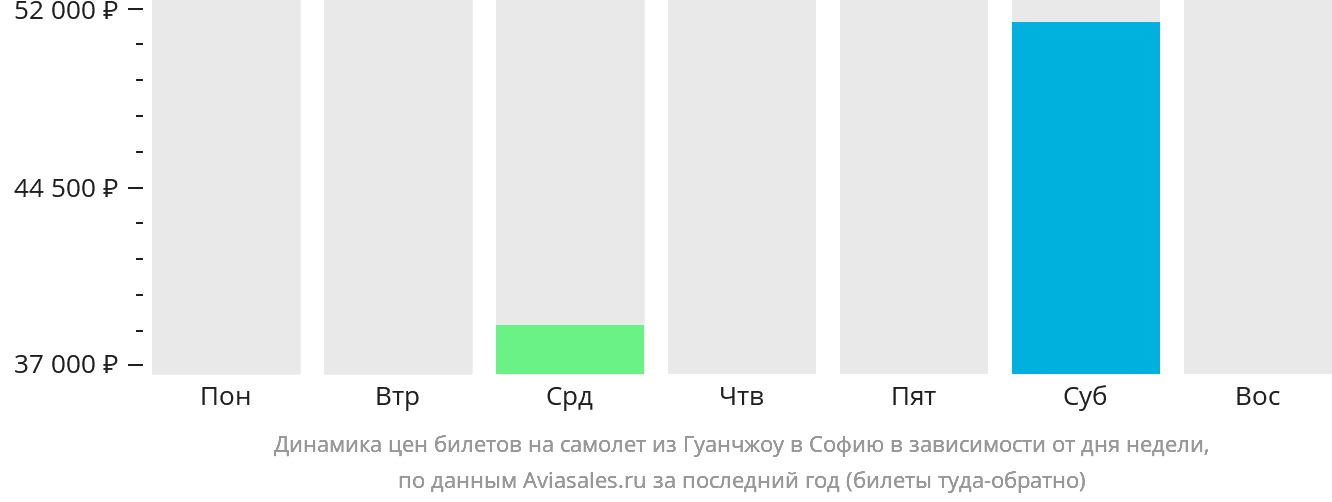 Динамика цен билетов на самолёт из Гуанчжоу в Софию в зависимости от дня недели