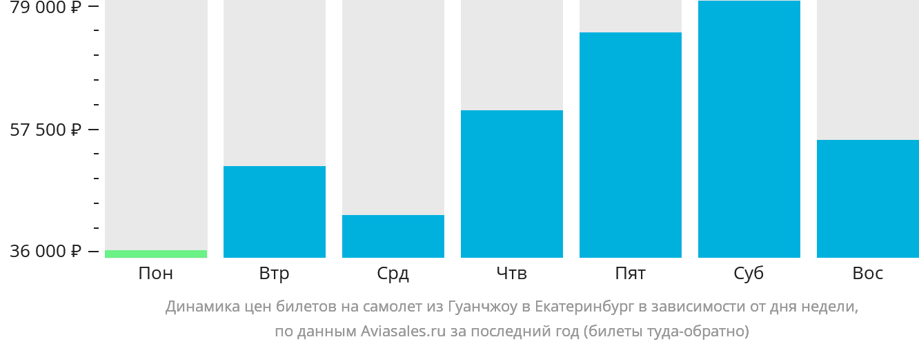 Динамика цен билетов на самолёт из Гуанчжоу в Екатеринбург в зависимости от дня недели