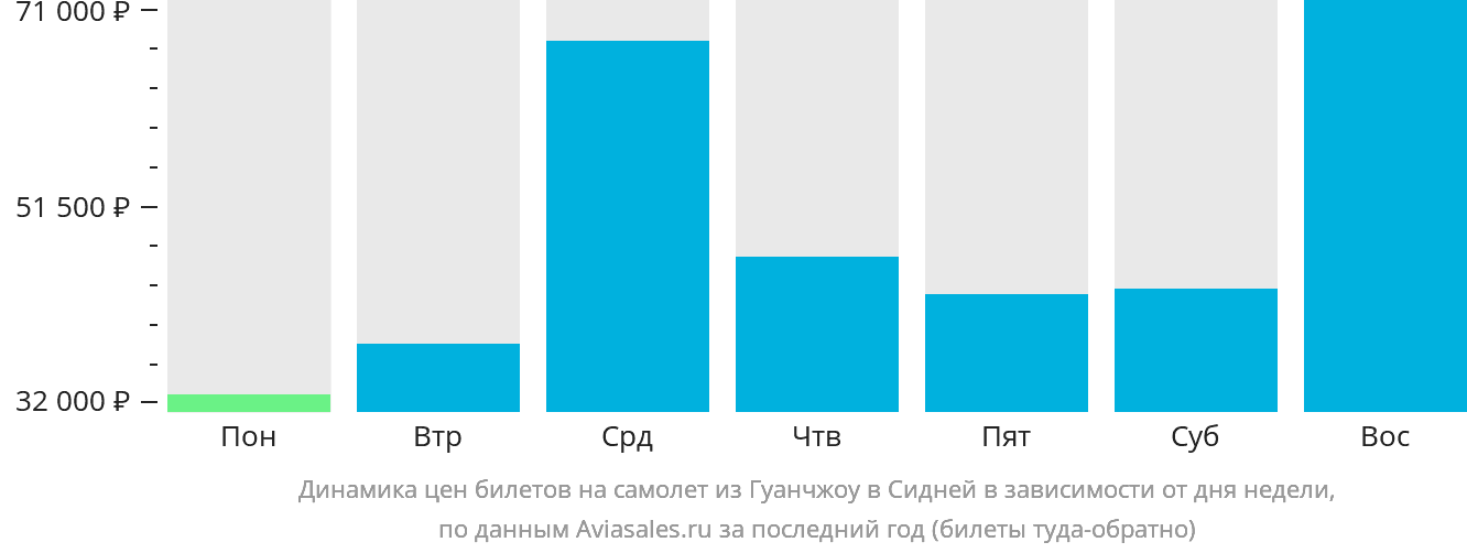 Динамика цен билетов на самолёт из Гуанчжоу в Сидней в зависимости от дня недели