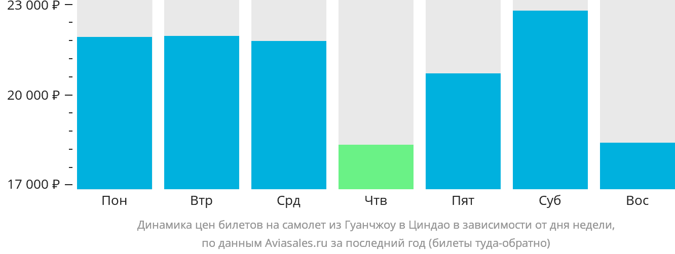 Динамика цен билетов на самолёт из Гуанчжоу в Циндао в зависимости от дня недели