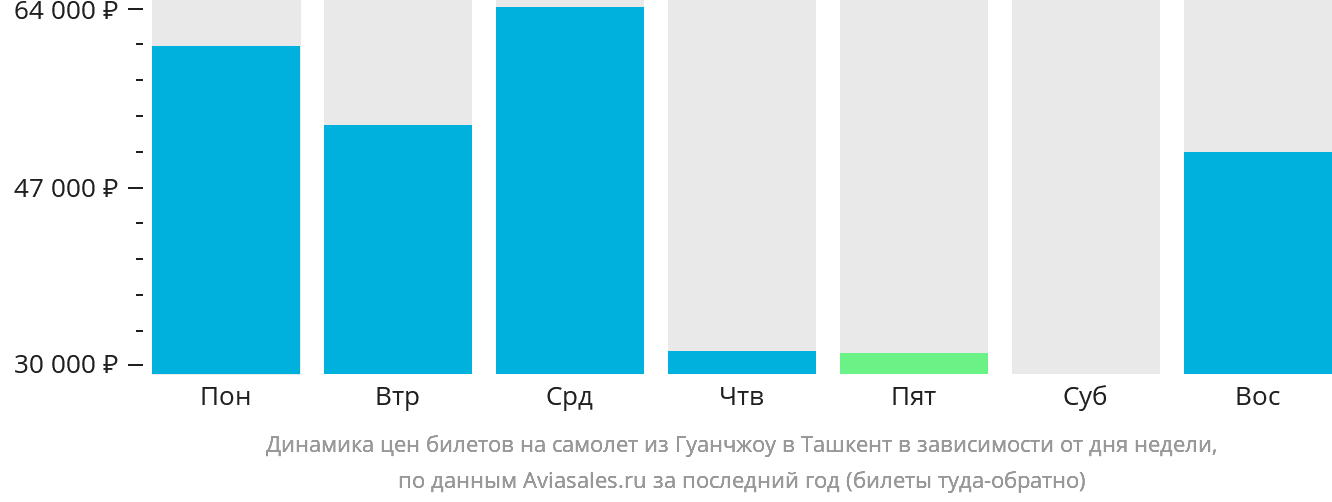 Динамика цен билетов на самолёт из Гуанчжоу в Ташкент в зависимости от дня недели