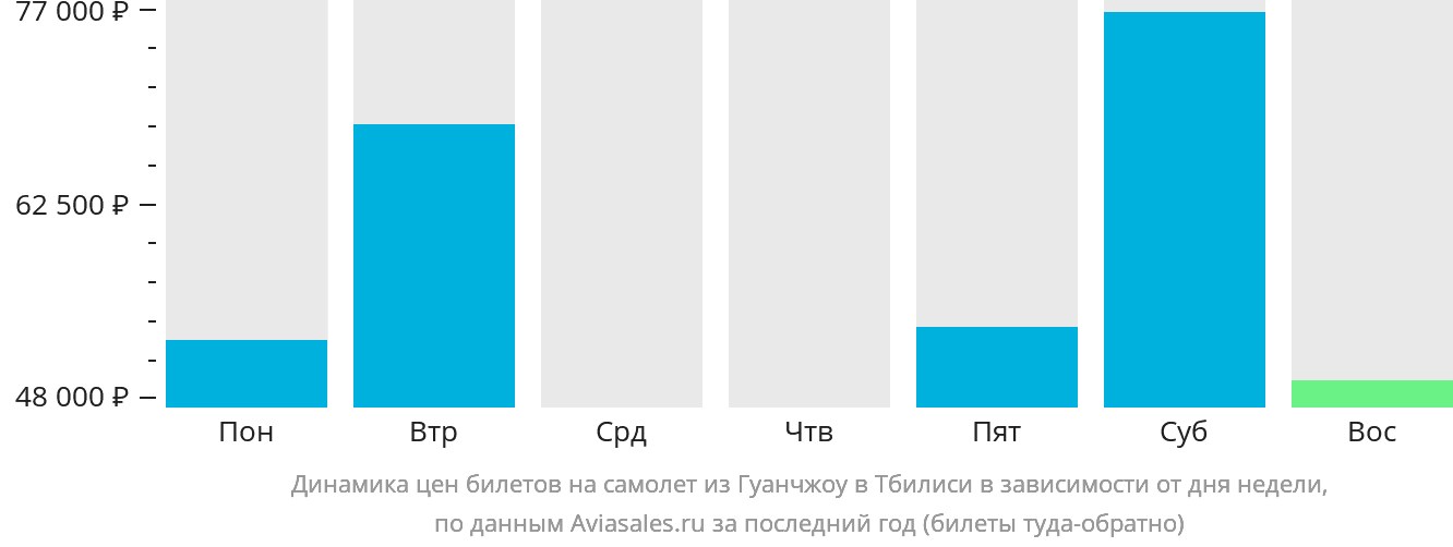 Динамика цен билетов на самолёт из Гуанчжоу в Тбилиси в зависимости от дня недели