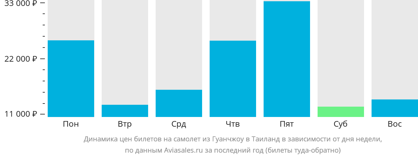 Динамика цен билетов на самолёт из Гуанчжоу в Таиланд в зависимости от дня недели