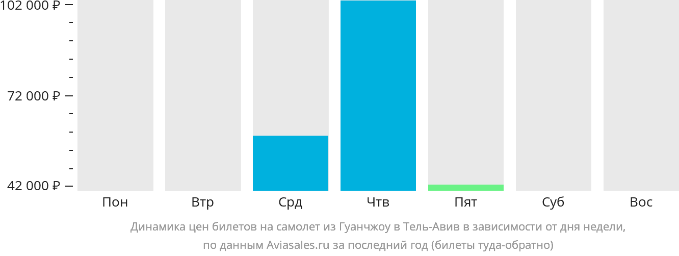 Динамика цен билетов на самолёт из Гуанчжоу в Тель-Авив в зависимости от дня недели