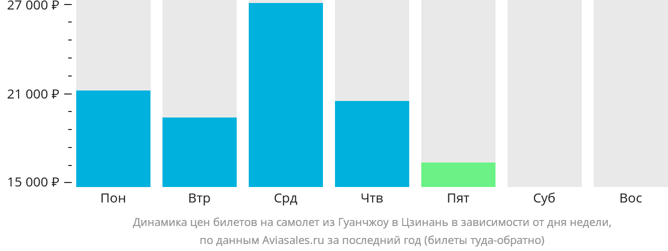 Динамика цен билетов на самолёт из Гуанчжоу в Цзинань в зависимости от дня недели